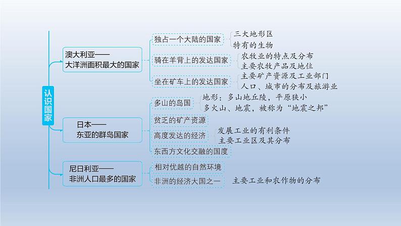 2024七年级地理下册第十章认识国家强化训练课件(晋教版)03