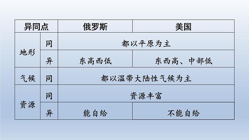 2024七年级地理下册第十章认识国家强化训练课件(晋教版)06
