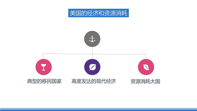 仁爱版地理七年级下册 8.5 美国 第1课时 课件第8页