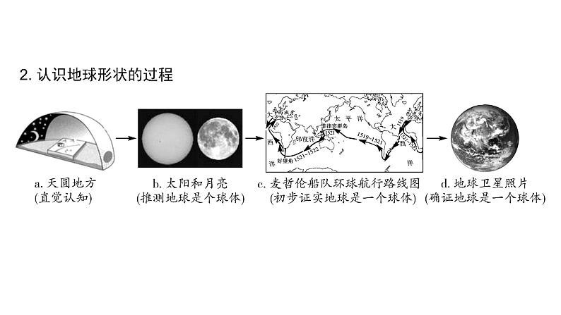 2024安徽中考地理一轮复习模块一 地球与地图 第一章 地球和地球仪 (课件)第4页