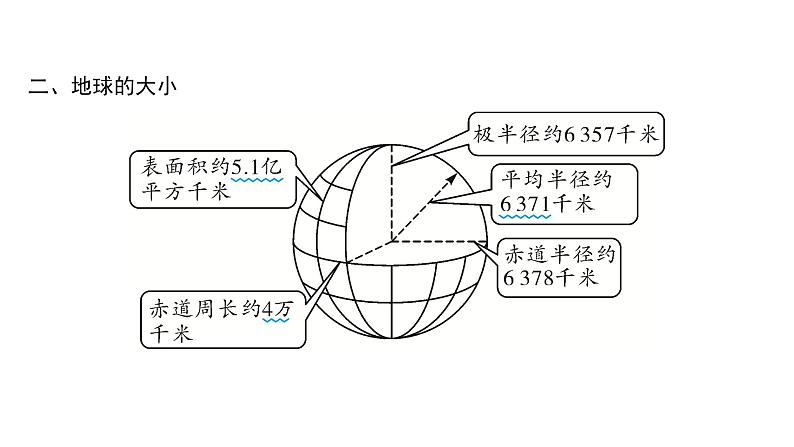 2024安徽中考地理一轮复习模块一 地球与地图 第一章 地球和地球仪 (课件)第5页
