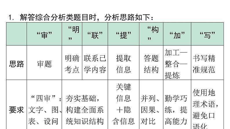 2024广东中考地理二轮复习专题十 综合题答题规范与设问分类 (课件)第3页