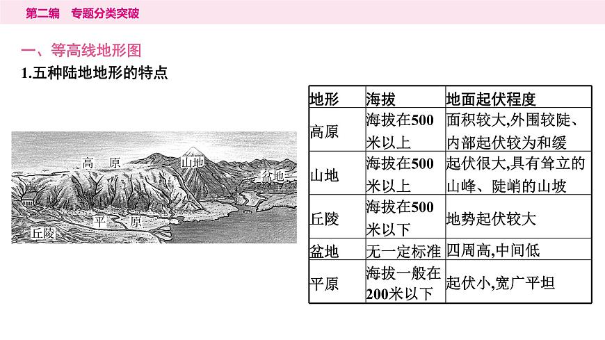 2專題二　地形圖---2024年中考地理二輪專題復習課件第2頁