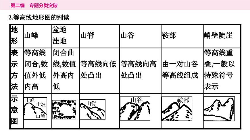 2專題二　地形圖---2024年中考地理二輪專題復習課件第3頁