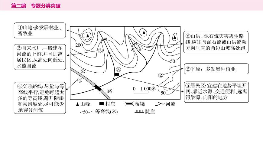 2專題二　地形圖---2024年中考地理二輪專題復習課件第8頁
