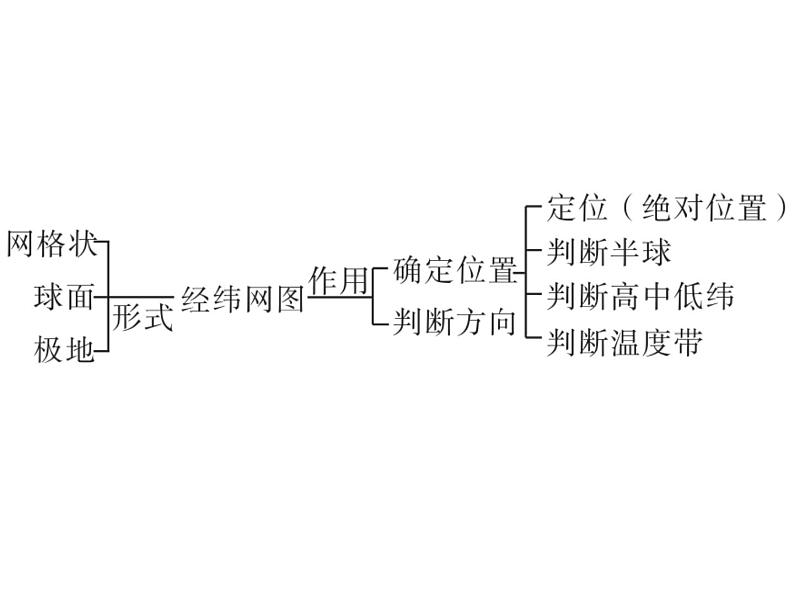 专讲1 经纬网图 课件 2024年中考地理专题突破(广东专版)第2页
