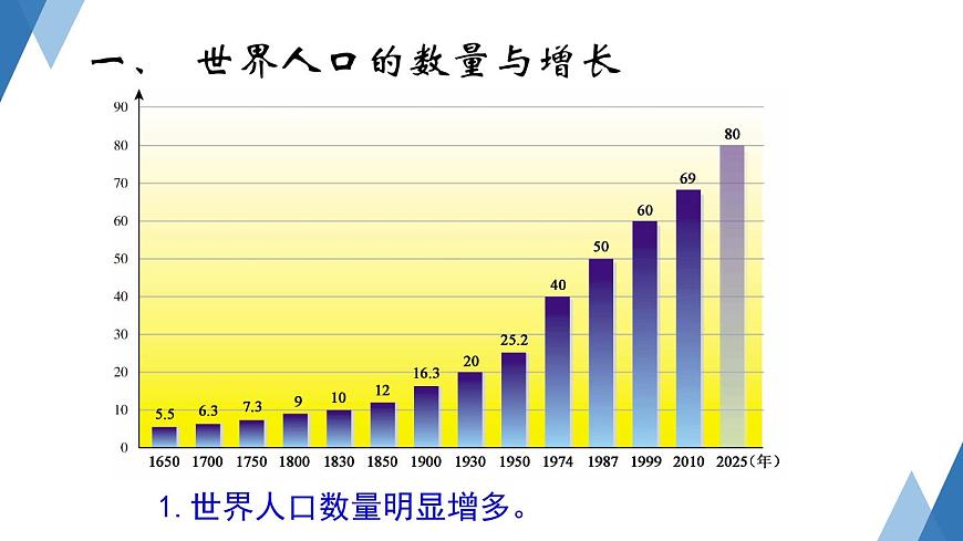 3.1 世界的人口 課件--2024年初中秋季地理湘教版七年級上冊第3頁