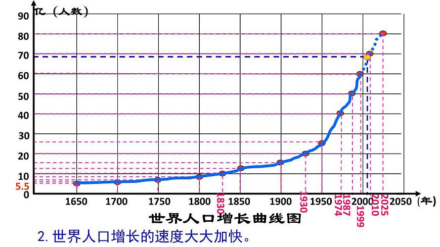 3.1 世界的人口 課件--2024年初中秋季地理湘教版七年級上冊第4頁