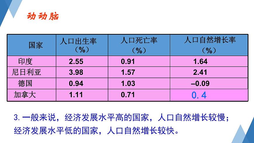 3.1 世界的人口 課件--2024年初中秋季地理湘教版七年級上冊第7頁