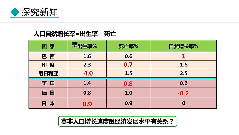4.1 世界的人口(课件) -2024-2025学年地理湘教版(2024)七年级上册08