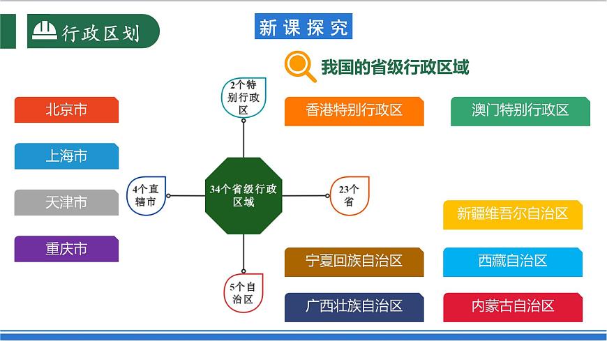 【新課標】1.1.2 疆域 第2課時 行政區(qū)劃 課件-人教版地理八年級上冊第7頁