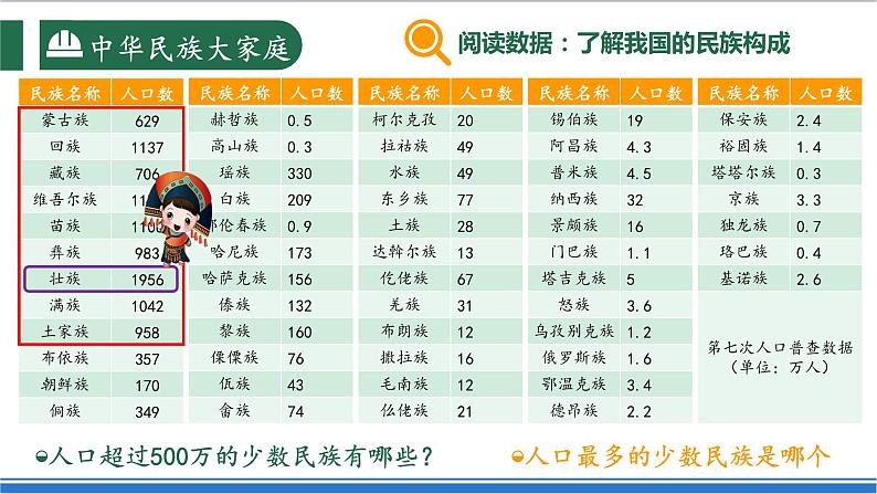 【新课标】1.3 中国的民族 课件-人教版地理八年级上册08