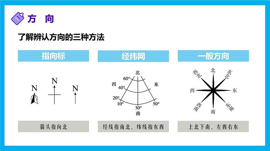 【湘教新版】7上第一章 第二節(jié) 《我們?cè)鯓訉W(xué)地理》教學(xué)課件第8頁