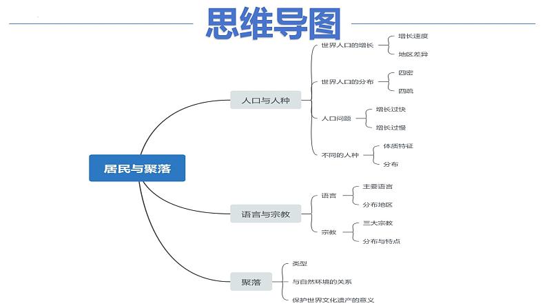 第3章居民与聚落 单元复习课件---2024年初中秋季地理中图版八年级上册03