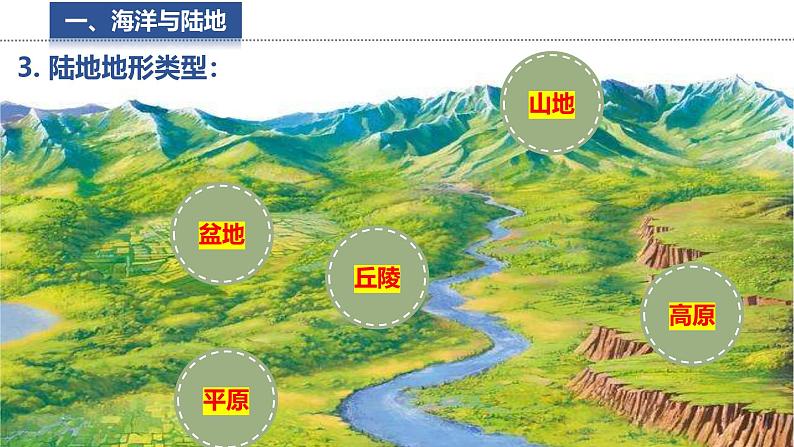 3.2.1 世界的地形 课件 -2024-2025学年地理湘教版(2024)七年级上册08