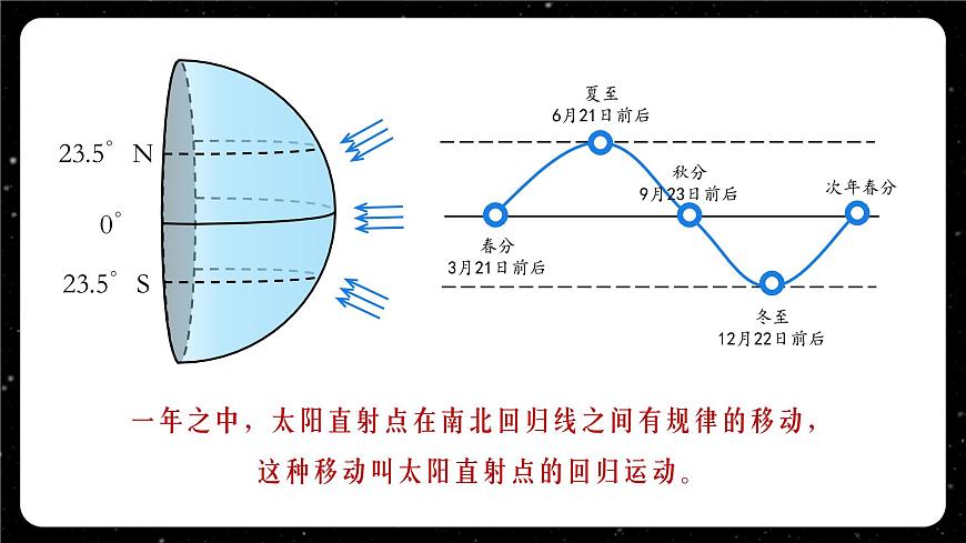 【人教新版】七上第一章 第三節(jié) 《地球的運(yùn)動》教學(xué)課件(第2課時)第8頁