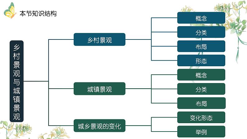 5.2乡村景观与城镇景观(教学课件)——初中地理商务星球版(2024)七年级上册04
