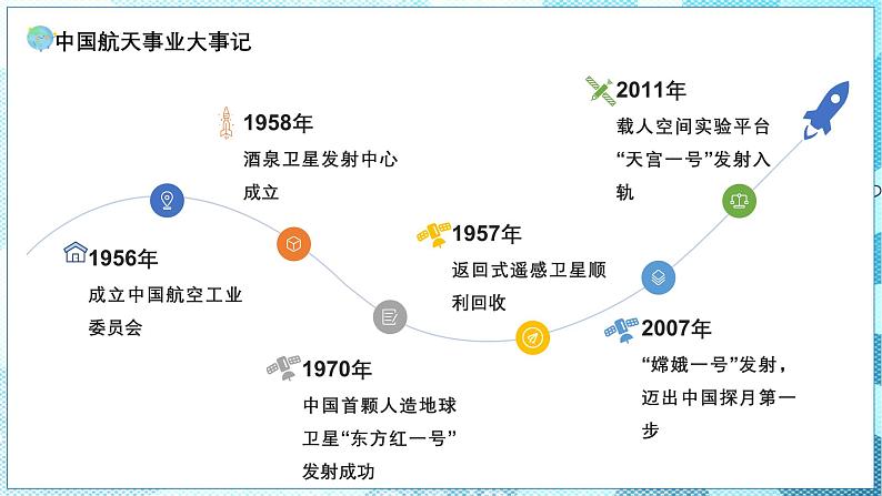 第一章 主题学习 中国人的飞天梦(教学课件)——初中地理商务星球版(2024)七年级上册第8页