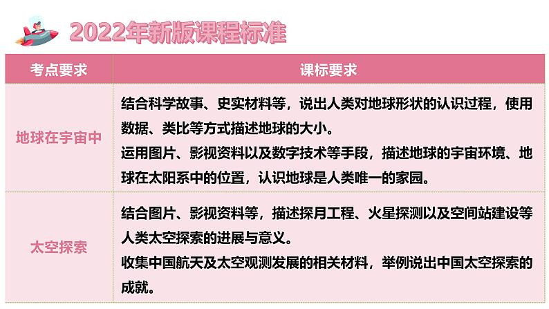 【核心素养】中图版(2024)地理七年级上册 第一章  地球的宇宙环境(单元复习课件)第3页