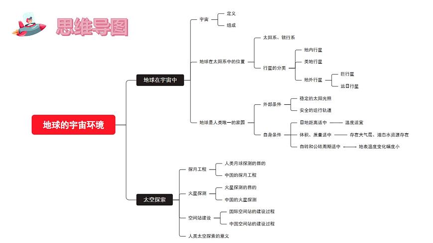 【核心素養(yǎng)】中圖版（2024）地理七年級上冊 第一章  地球的宇宙環(huán)境（單元復(fù)習(xí)課件）第4頁