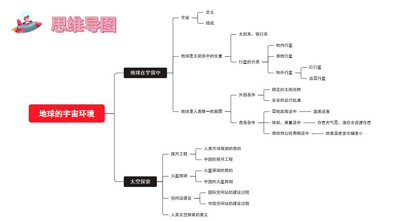 【核心素养】中图版(2024)地理七年级上册 第一章  地球的宇宙环境(单元复习课件)第4页
