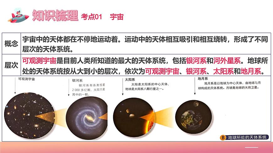 【核心素養(yǎng)】中圖版（2024）地理七年級上冊 第一章  地球的宇宙環(huán)境（單元復(fù)習(xí)課件）第6頁