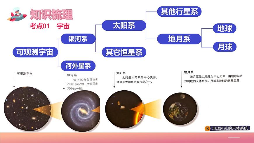 【核心素養(yǎng)】中圖版（2024）地理七年級上冊 第一章  地球的宇宙環(huán)境（單元復(fù)習(xí)課件）第7頁