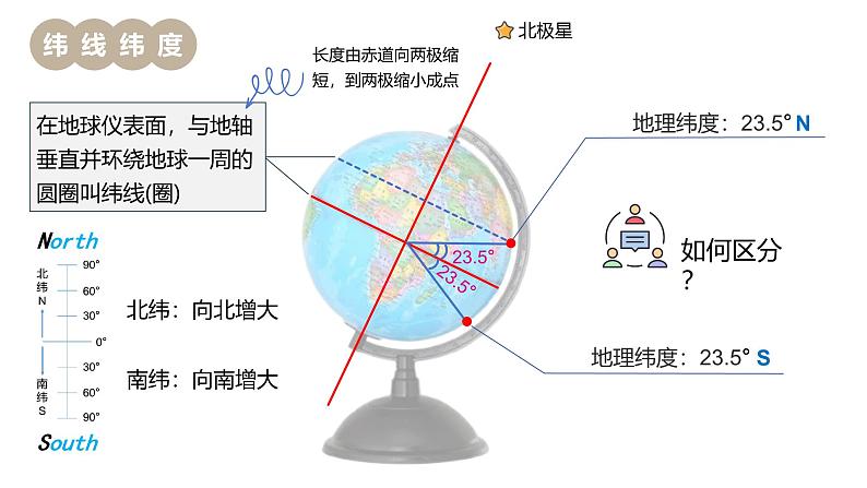 【精美课堂】2.1.2地球仪 七年上册地理课件(湘教版)第7页