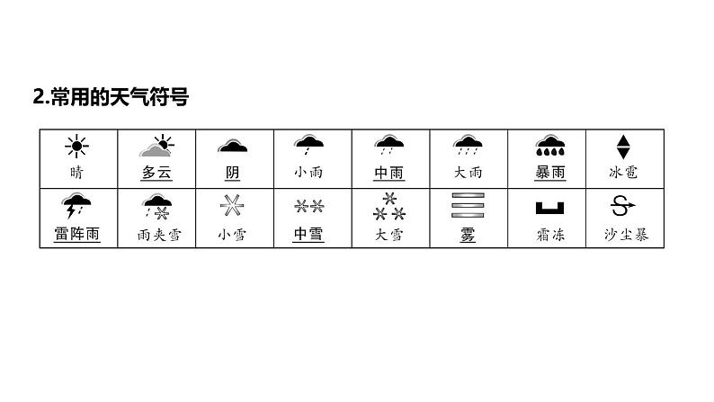 第四章 天气与气候 综合复习 课件2024~2025学年人教版七年级地理上册第6页