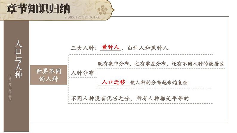 第五章 居民与文化 综合复习 课件2024~2025学年人教版七年级地理上册第5页