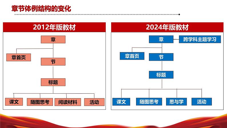 七年级地理上册(人教版2024)【新教材解读】义务教育教材内容解读课件06