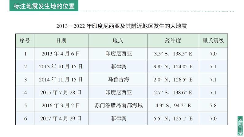【同步课件】湘教版(2024)七年级上册 3.4《探究与实践 板块运动与地震》课件05