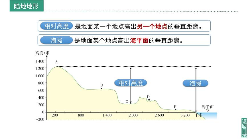 【同步課件】湘教版（2024）七年級(jí)上冊(cè) 3.2《世界的地形》課件第8頁(yè)
