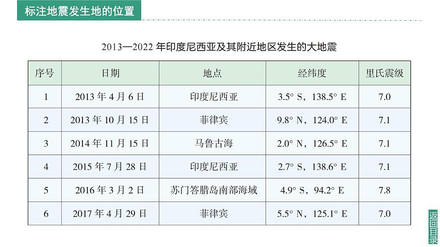 【同步課件】湘教版（2024）七年級(jí)上冊(cè) 3.4《探究與實(shí)踐 板塊運(yùn)動(dòng)與地震》課件第5頁