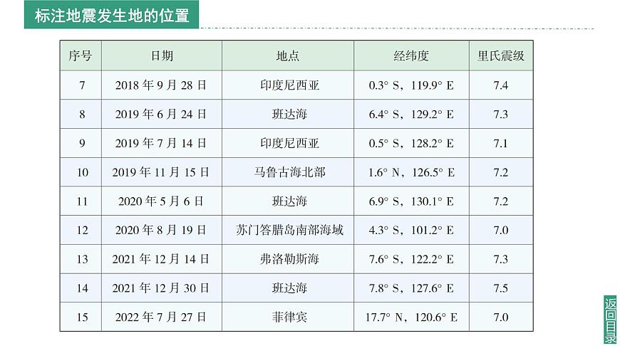【同步課件】湘教版（2024）七年級(jí)上冊(cè) 3.4《探究與實(shí)踐 板塊運(yùn)動(dòng)與地震》課件第6頁