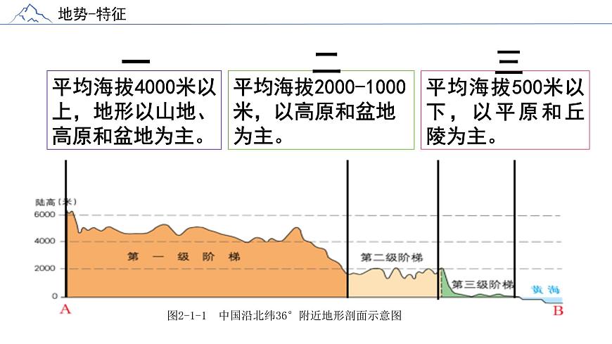 2.1地形地勢(shì)特征課件 商務(wù)星球版地理八年級(jí)上冊(cè)第7頁(yè)