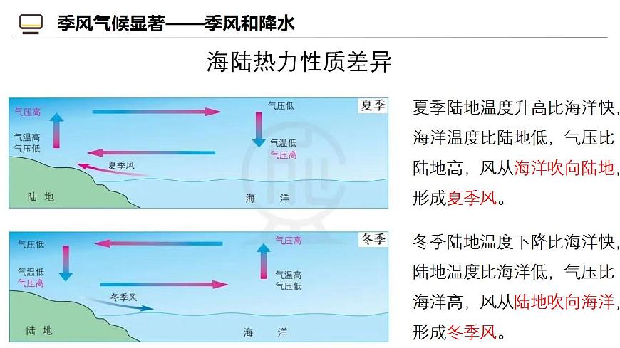 2.2 中國氣候基本特征（第1課時）課件 八年級地理上冊商務(wù)星球版第5頁