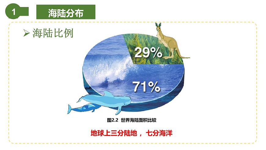仁愛科普版地理七年級上冊 第二章第一節(jié) 海陸分布 課件第7頁