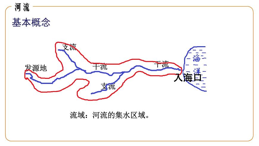 地理仁愛版八年級(jí)上冊(cè)2.3 河流和湖泊（第1課時(shí)）授課課件第8頁(yè)