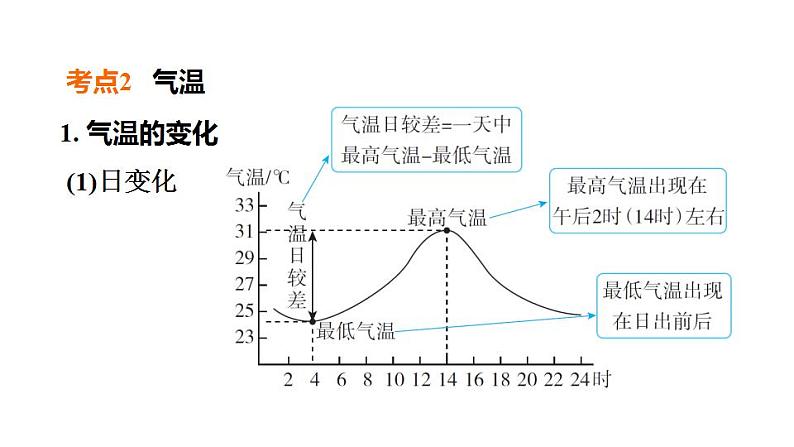 2025年中考地理专项复习课件 第06课时 天气与气候 气温与降水07