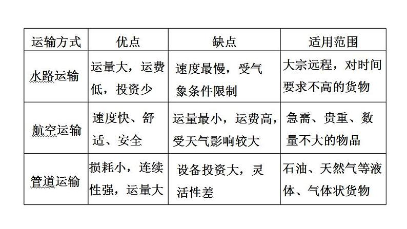 2025年中考地理专项复习课件 第21课时 中国的交通运输03