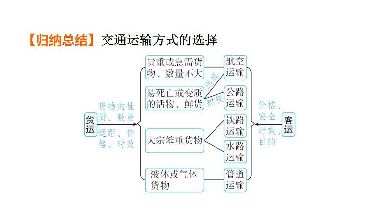 2025年中考地理专项复习课件 第21课时 中国的交通运输04