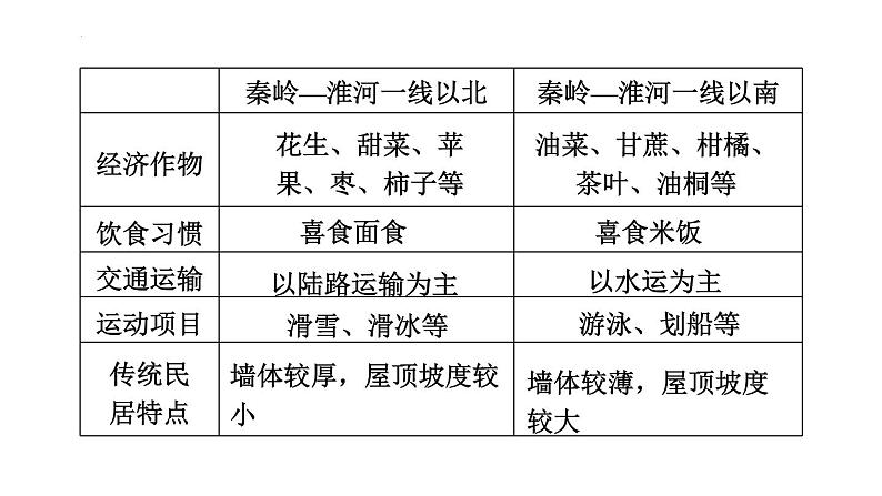 2025年中考地理专项复习课件 第22课时 中国的地理差异06