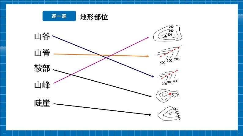 【新教材新课标】商务星球版地理七年级上册3.2地形图的判读 (第2课时) 课件第6页