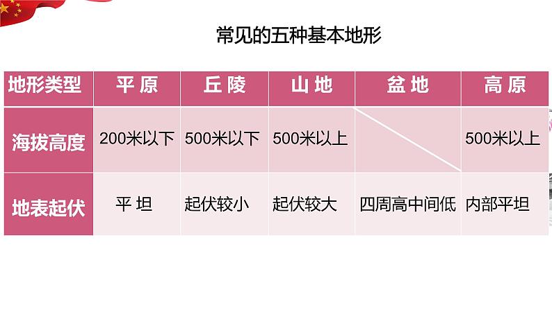 2.1 地形和地势第一课时 地形 课件---2024-2025学年初中地理人教版八年级上册第5页