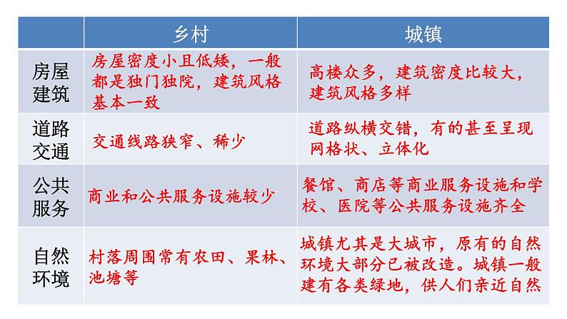 人教版初中七上地理5.2城镇与乡村【课件】第6页