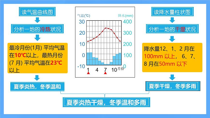 【核心素養(yǎng)】人教版（2024）初中地理七年級上冊4.4世界的氣候（第2課時）課件第5頁