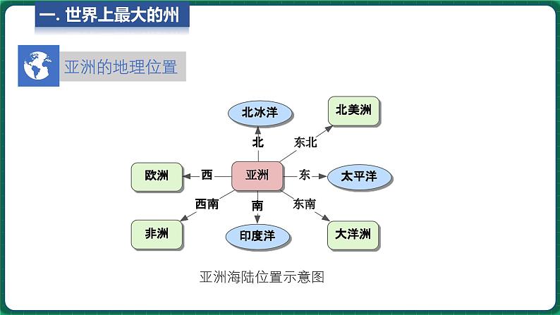 5.1 亚洲的自然环境 第1课时(课件)-2024-2025学年八年级地理下学期中图版第7页