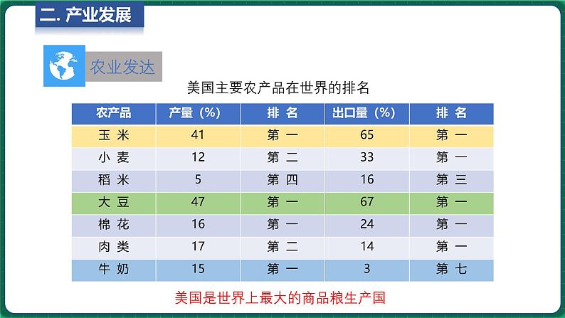 7.2 美国 第2课时 (课件)-2024-2025学年八年级地理下学期中图版第5页