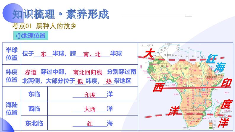2025年中考地理一轮复习讲练测课件专题12 撒哈拉以南非洲和极地地区(含答案)第7页